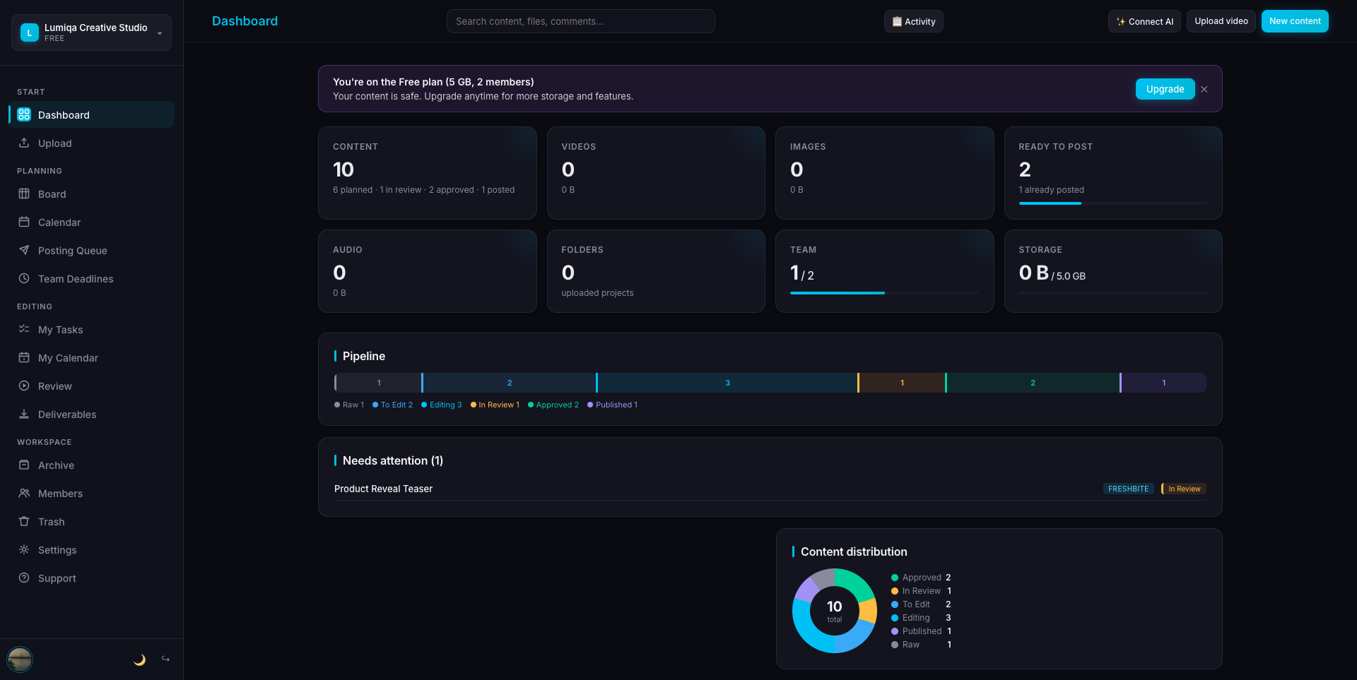 Lumiqa dashboard — content pipeline, stats, and distribution